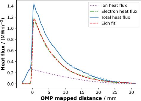 The Ion Electron And Total Heat Flux Onto The Divertor For Simulation