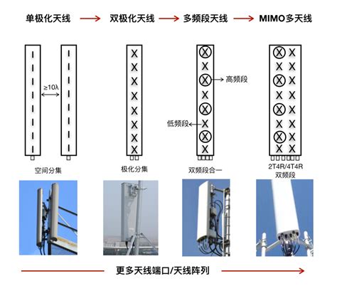 如何看待移动220万面基站天线集采？ 知乎