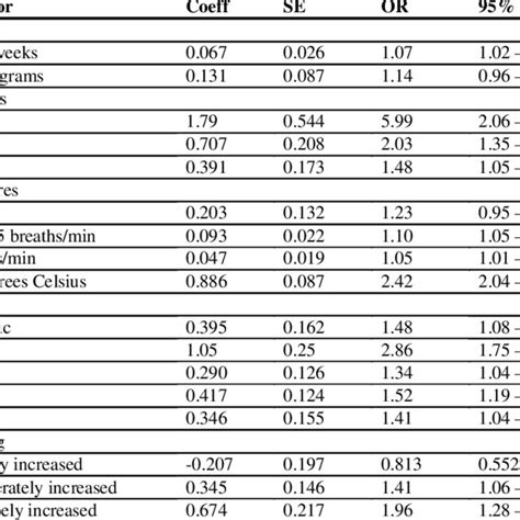 Univariable Association Between Candidate Predictors And Outcome