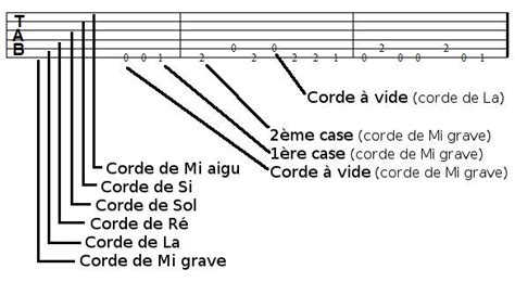 Solfège Et Guitare Apprendre Le Solfège