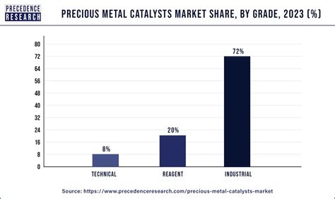 Precious Metal Catalysts Market Size Share Report By