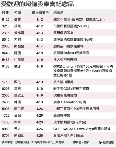 經濟日報 產業熱點在 7516 清淨海 股市爆料： 股東會紀念品刷保養風！維生素cde 鋅複方膠囊、玻尿酸面膜受關注 股市爆料同學會