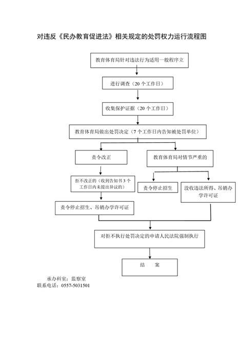 行政处罚权力运行流程图（2022年）萧县人民政府