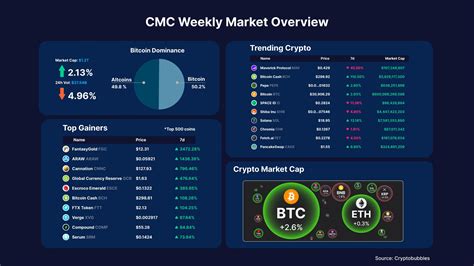 CoinMarketCap on Twitter: "#CMCStats: Weekly Market Overview 🔎 Were you ...