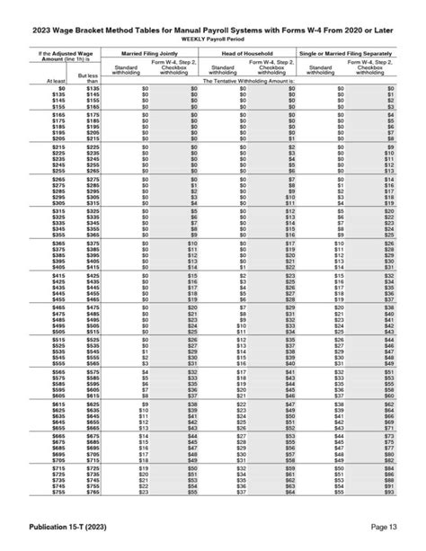 Federal Income Tax Withholding Tables 2023 Weekly, Biweekly, Monthly