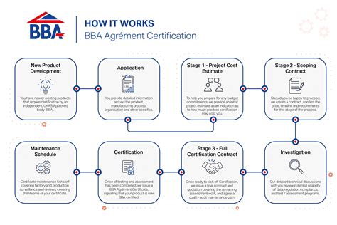 How It Works Getting Your Product Certified