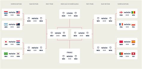 Tableau Final De La Coupe Du Monde 2022 Rligue1