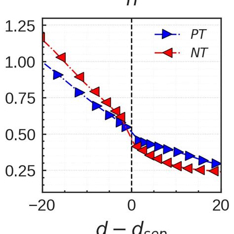 Radial Profiles Of Density A Electron Temperature B And Electron