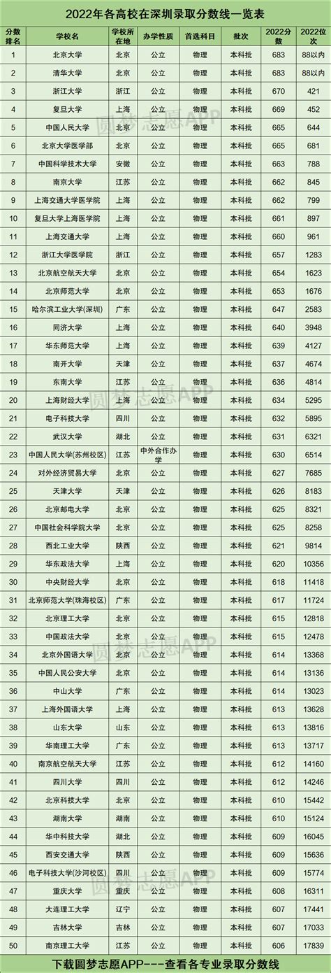 深圳所有大学录取分数线2023参考：2022年各高校在深圳录取分数线一览表 高考100