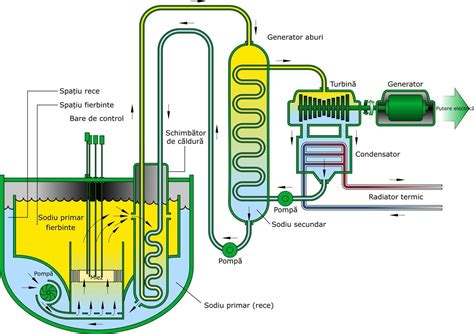 Un reactor reproducător este un reactor nuclear care generează mai mult