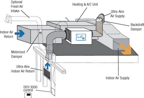 Dehumidifier H Ultra Aire Aeroventic