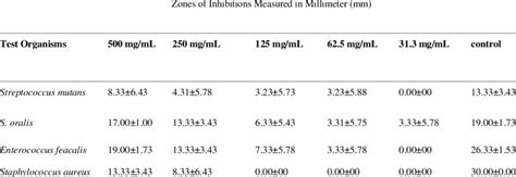 Antibacterial Activity of Different Concentrations of Aqueous Garlic ...