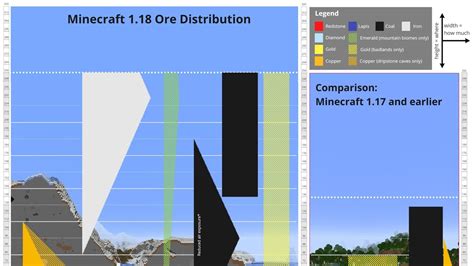 New Minecraft Ore Generation Chart