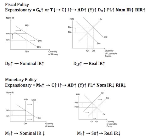 Econowaugh Ap Fiscal Policy Monetary Policy Expansionary Of