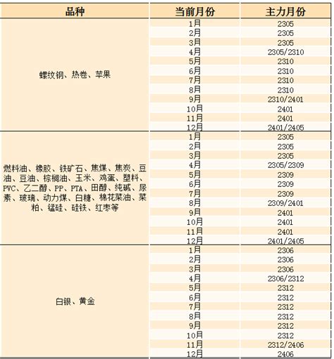 期货科普 主力合约换月规律你了解吗？