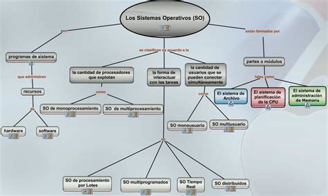 Sistema Para La Enseñanza De Sistemas Operativos Seso Download Scientific Diagram