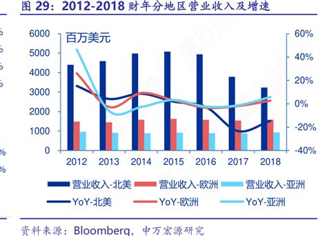 2012 2018财年分地区营业收入及增速行行查行业研究数据库