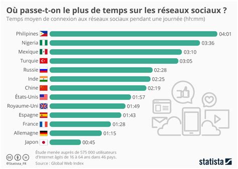 Infographie Où passe t on le plus de temps sur les réseaux sociaux