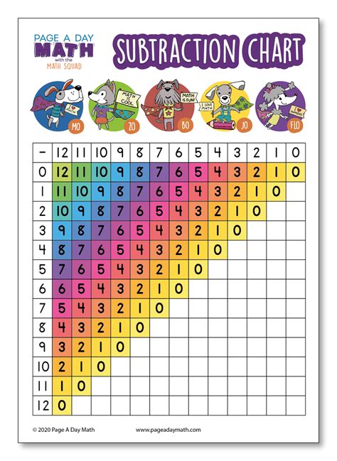 BUNDLE | Math Tables + Math Charts + Math Activities | Printed or Prin ...