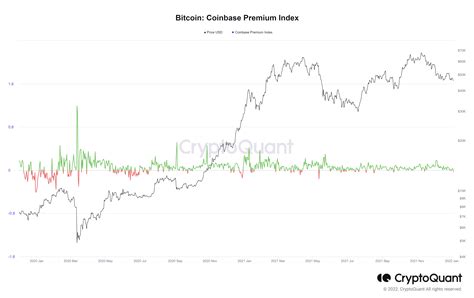 Investigación Coinbase Premium Index se vuelve verde por primera vez