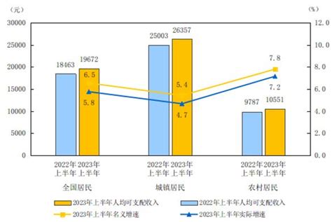 2023年上半年居民收入和消费支出情况 国家统计局