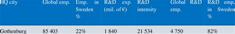 AB Volvo: main figures for year 2017 | Download Scientific Diagram