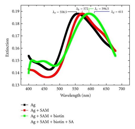 LSPR Spectra Of Each Step In The Surface Modification Of NSL Derived Ag