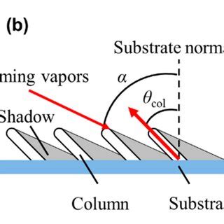 A Schematic Diagram Of The Glancing Angle Deposition GLAD Method