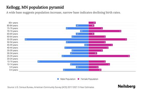 Kellogg, MN Population by Age - 2023 Kellogg, MN Age Demographics ...