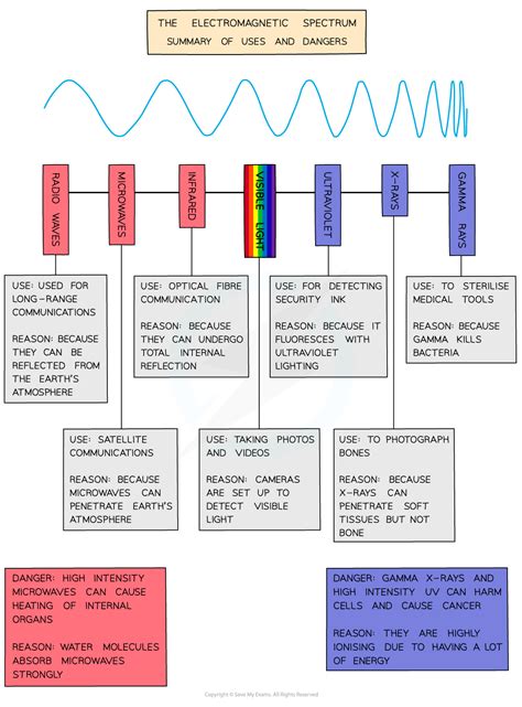 Edexcel Igcse Physics 复习笔记 3 1 6 Applications Of Em Waves 翰林国际教育