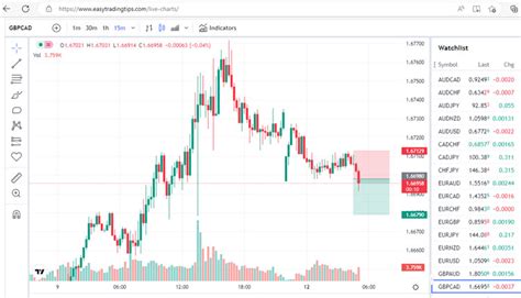 Gbp Cad Price Forecast December Easy Trading Tips