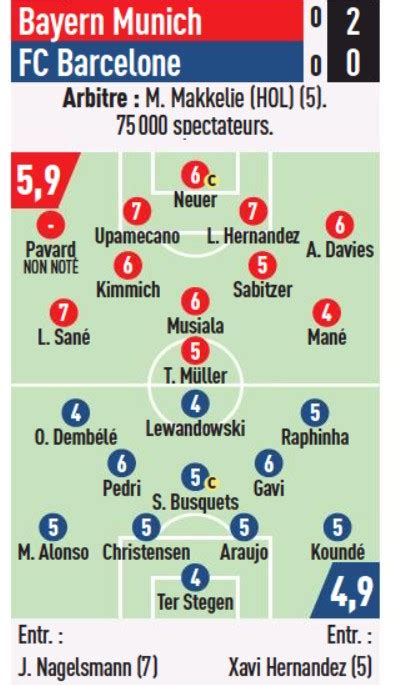 Newspaper Player Ratings Bayern Munich 2 0 Barcelona UCL 2022 Bild L