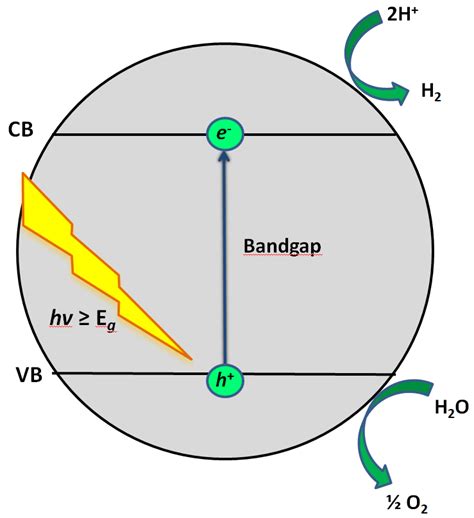 The principle photocatalytic water splitting mechanism over illuminated ...