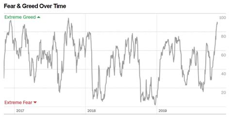 Fear And Greed Chart