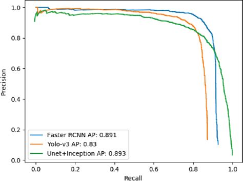 Performance Comparison For Faster Rcnn Yolo V3 And Our Method Download Scientific Diagram