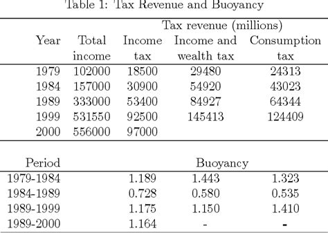 Table 1 From The Revenue Elasticity Of Taxes In The Uk Semantic Scholar