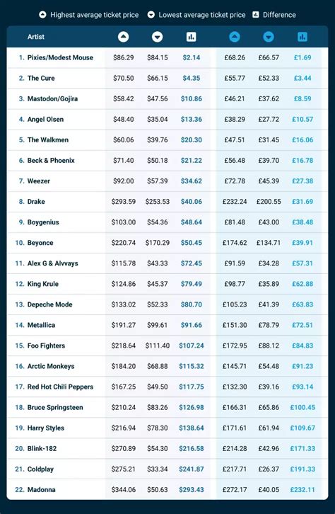 The Most Consistently Priced Musician Tours