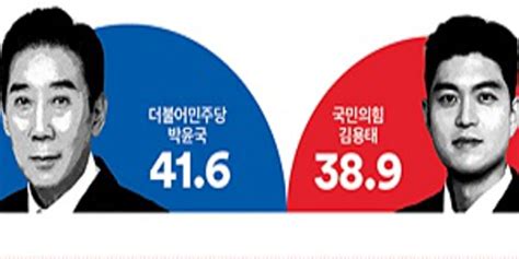 여론조사꽃 포천가평 민주 박윤국 416 국힘 김용태 389 경합