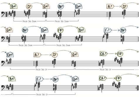 Giant Steps—a Guide To Coltrane Changes Piano With Jonny