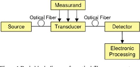 Classification Of Fiber Optical Sensors Semantic Scholar