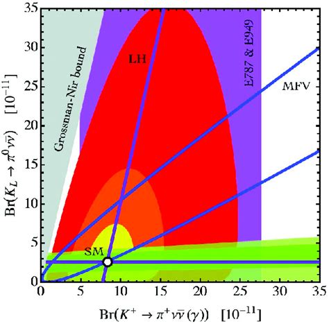 Predictions For The K → πν ¯ ν Branching Ratios Assuming Dominance Of