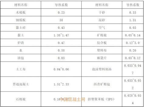 金属导热系数表 金属导热系数表排行 各种材料导热系数表 大山谷图库