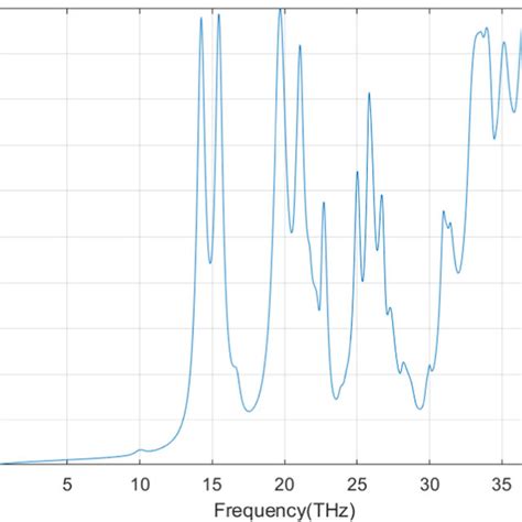 Absorption Spectrum Of The Proposed Structure In The 0140 Thz