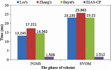 The computation costs of PMSP and SMVP | Download Scientific Diagram
