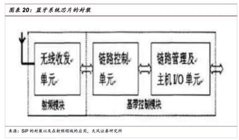 一文看懂sip封装技术 半导体行业观察