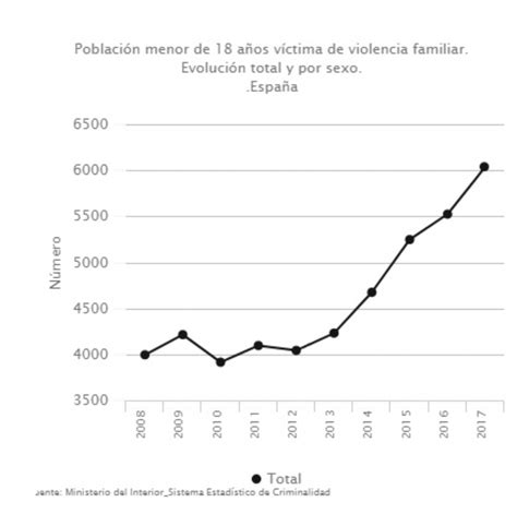 En Los últimos Diez Años La Población Menor De 18 Años Víctima De