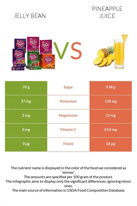 Jelly Bean Vs Pineapple Juice — In Depth Nutrition Comparison