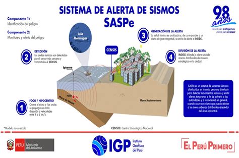 Lima Arrastra Silencio Sísmico De 278 Años Y No Está Libre De Temblor