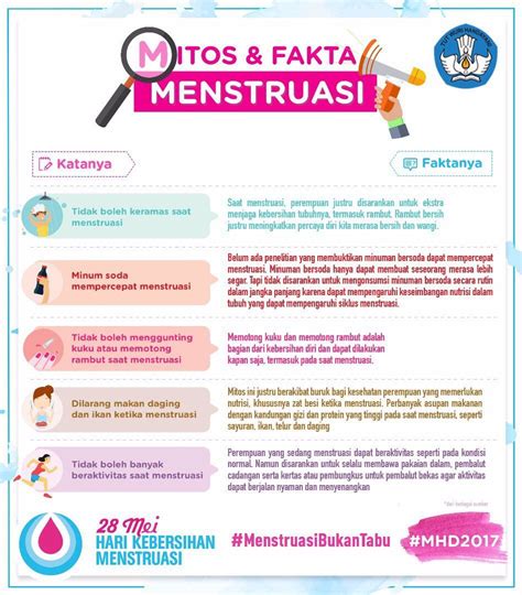 Mitos Fakta Seputar Menstruasi Pendidikan Kesehatan Kesehatan