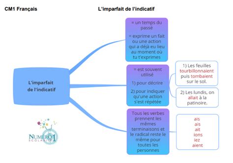 Limparfait De Lindicatif Leçon Et Exercices Cm1